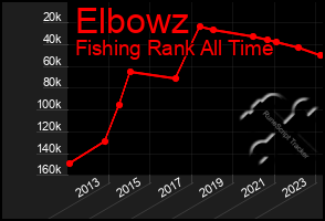 Total Graph of Elbowz