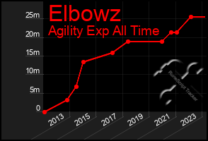 Total Graph of Elbowz