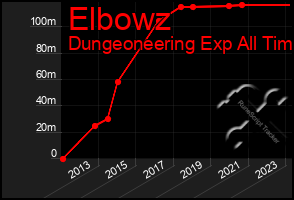 Total Graph of Elbowz