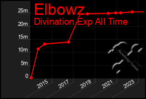 Total Graph of Elbowz