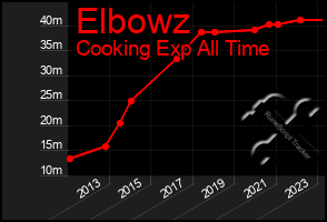 Total Graph of Elbowz
