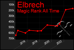 Total Graph of Elbrech