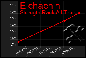 Total Graph of Elchachin