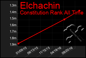 Total Graph of Elchachin