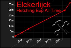 Total Graph of Elckerlijck