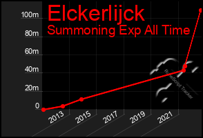 Total Graph of Elckerlijck