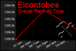 Total Graph of Elcordobes