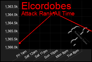 Total Graph of Elcordobes