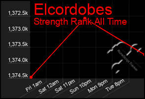 Total Graph of Elcordobes