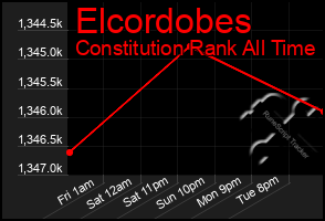 Total Graph of Elcordobes