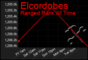 Total Graph of Elcordobes