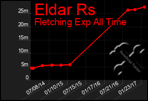 Total Graph of Eldar Rs