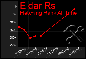 Total Graph of Eldar Rs