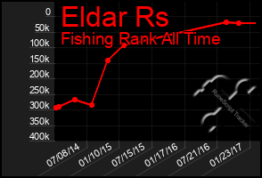 Total Graph of Eldar Rs