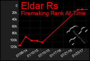 Total Graph of Eldar Rs
