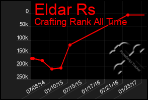 Total Graph of Eldar Rs