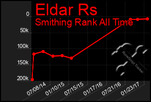 Total Graph of Eldar Rs