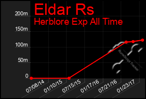 Total Graph of Eldar Rs