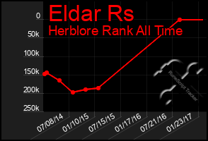 Total Graph of Eldar Rs