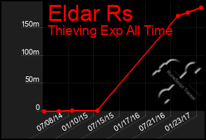 Total Graph of Eldar Rs
