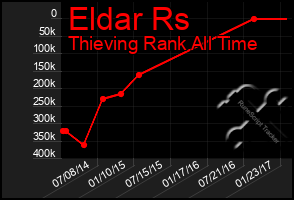 Total Graph of Eldar Rs