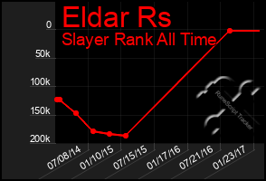 Total Graph of Eldar Rs