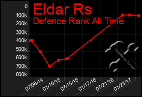 Total Graph of Eldar Rs