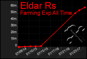 Total Graph of Eldar Rs
