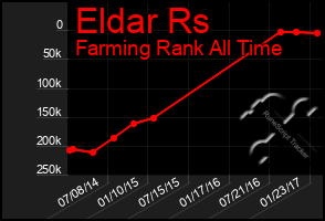 Total Graph of Eldar Rs