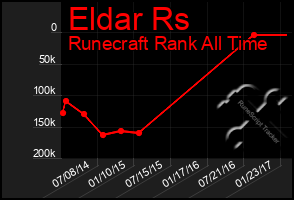 Total Graph of Eldar Rs