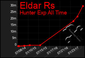 Total Graph of Eldar Rs