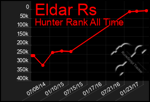 Total Graph of Eldar Rs