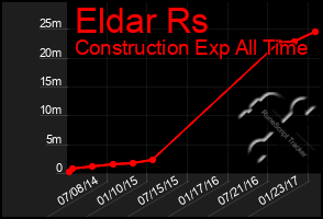 Total Graph of Eldar Rs