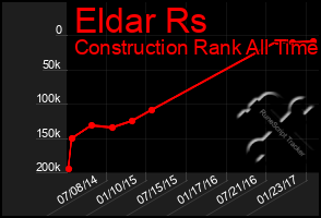 Total Graph of Eldar Rs