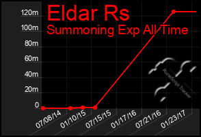 Total Graph of Eldar Rs