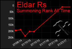Total Graph of Eldar Rs