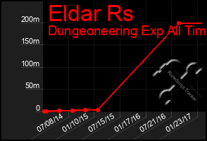Total Graph of Eldar Rs