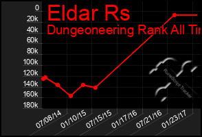 Total Graph of Eldar Rs