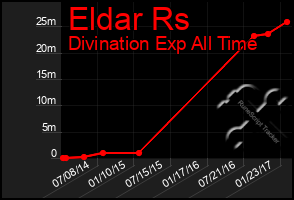 Total Graph of Eldar Rs