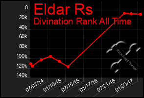 Total Graph of Eldar Rs