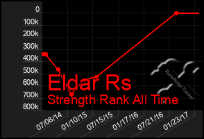 Total Graph of Eldar Rs