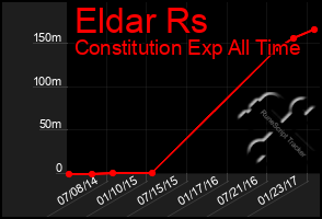 Total Graph of Eldar Rs