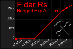 Total Graph of Eldar Rs