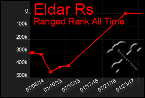 Total Graph of Eldar Rs