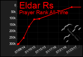 Total Graph of Eldar Rs