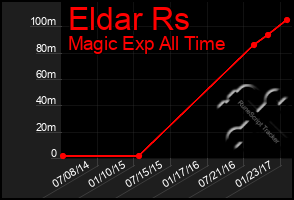 Total Graph of Eldar Rs