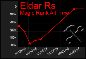 Total Graph of Eldar Rs
