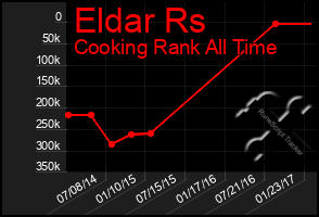 Total Graph of Eldar Rs