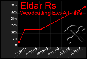 Total Graph of Eldar Rs