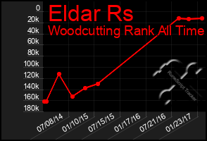 Total Graph of Eldar Rs